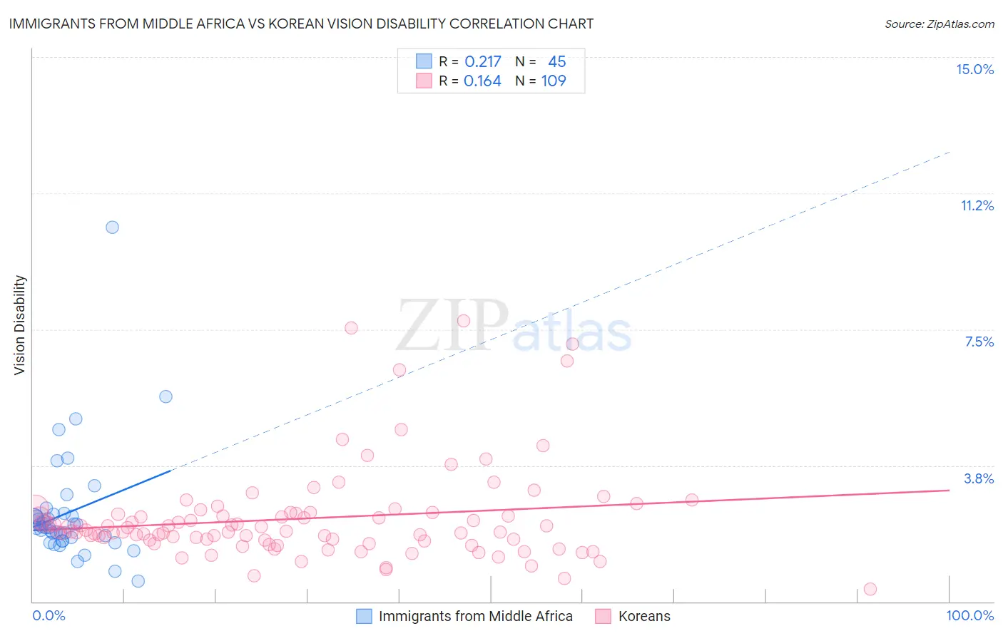 Immigrants from Middle Africa vs Korean Vision Disability