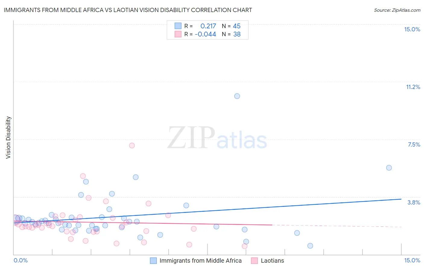 Immigrants from Middle Africa vs Laotian Vision Disability