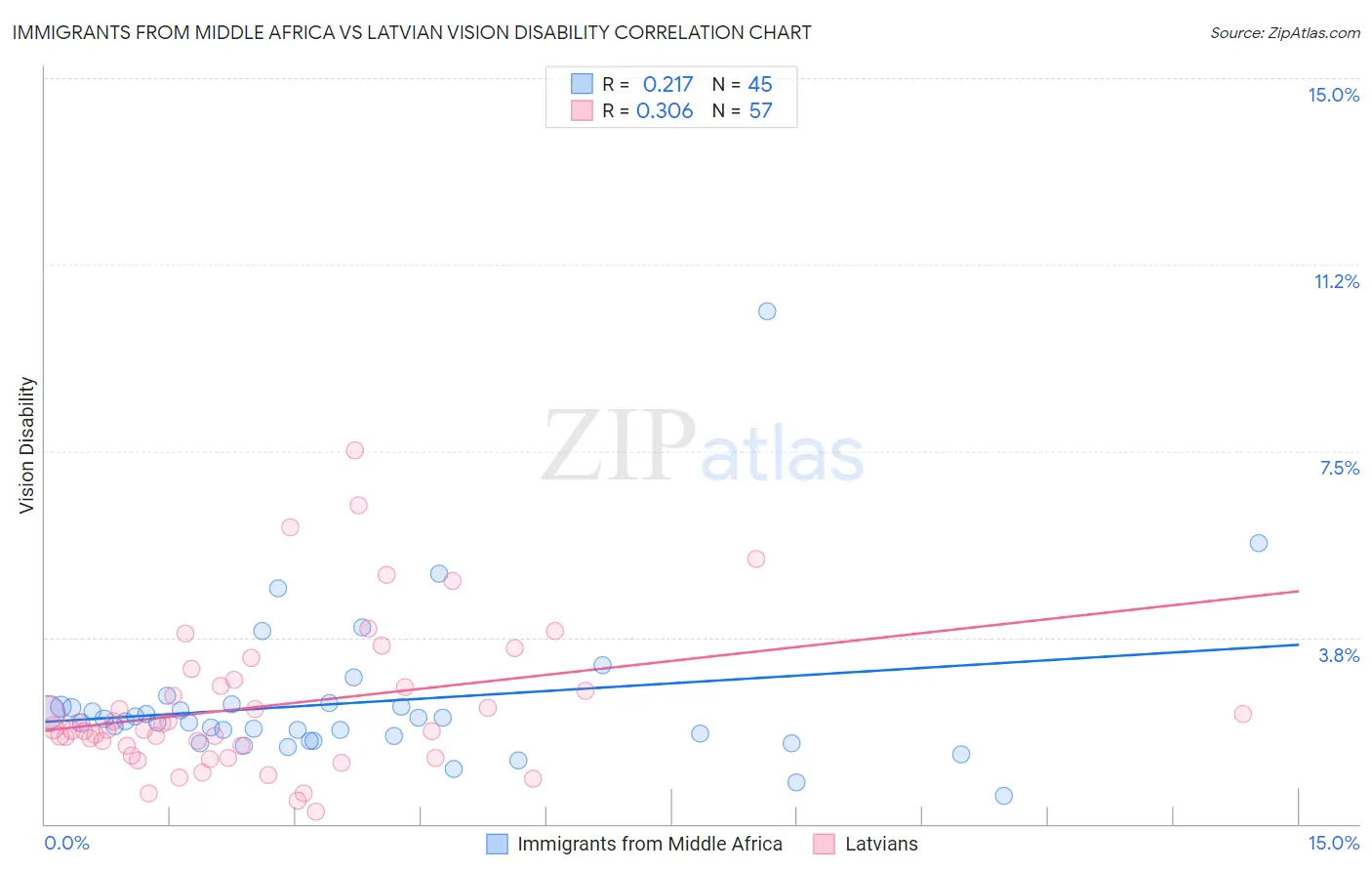 Immigrants from Middle Africa vs Latvian Vision Disability