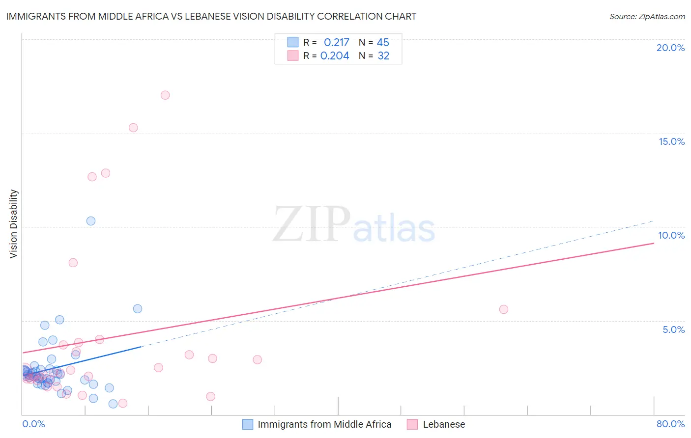 Immigrants from Middle Africa vs Lebanese Vision Disability