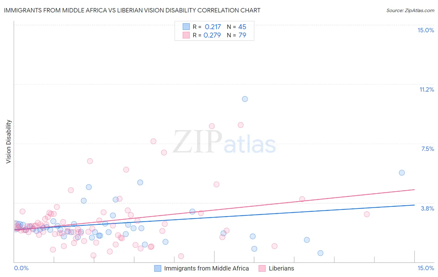 Immigrants from Middle Africa vs Liberian Vision Disability