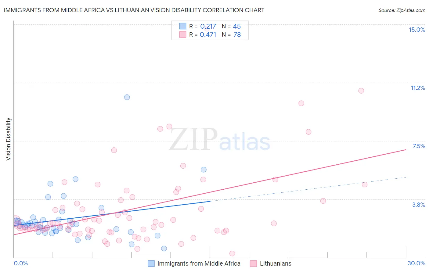 Immigrants from Middle Africa vs Lithuanian Vision Disability