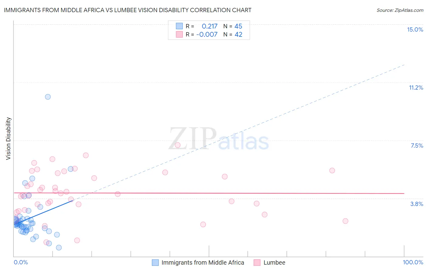 Immigrants from Middle Africa vs Lumbee Vision Disability