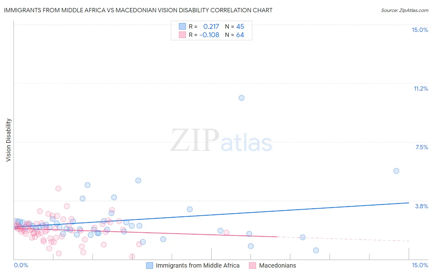 Immigrants from Middle Africa vs Macedonian Vision Disability