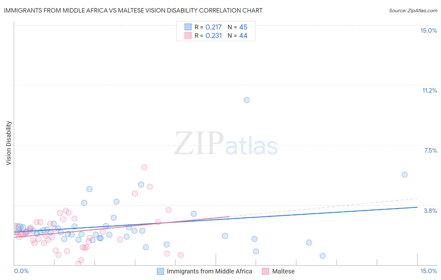 Immigrants from Middle Africa vs Maltese Vision Disability