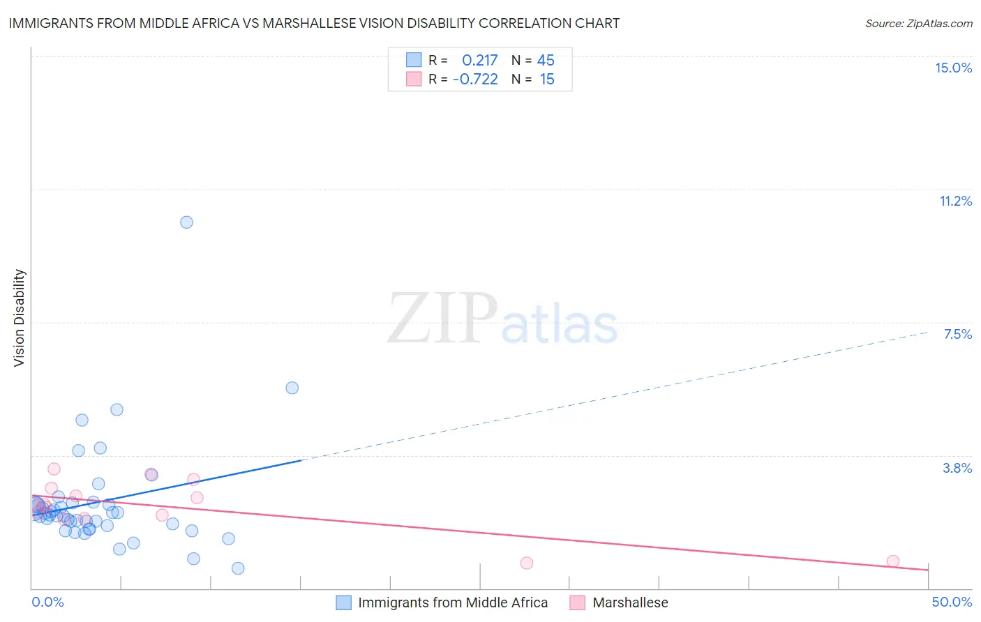 Immigrants from Middle Africa vs Marshallese Vision Disability