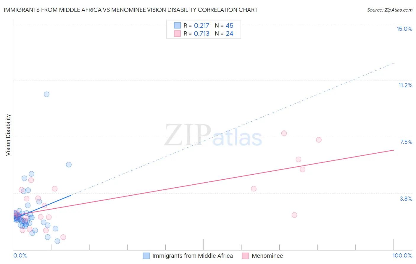 Immigrants from Middle Africa vs Menominee Vision Disability