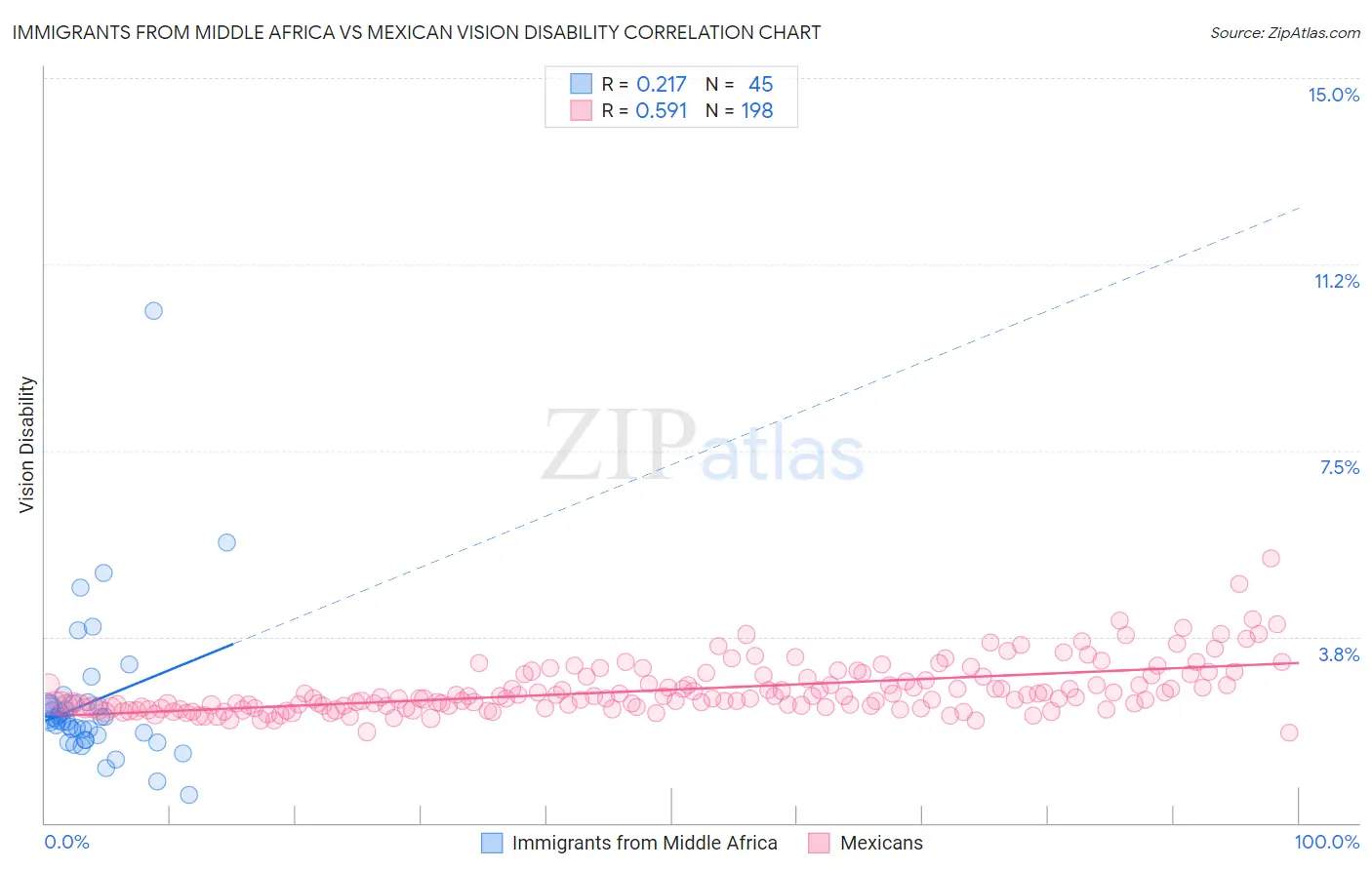 Immigrants from Middle Africa vs Mexican Vision Disability