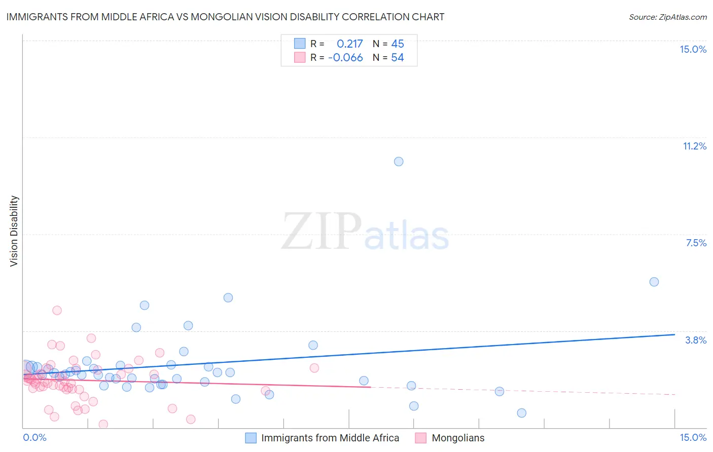 Immigrants from Middle Africa vs Mongolian Vision Disability