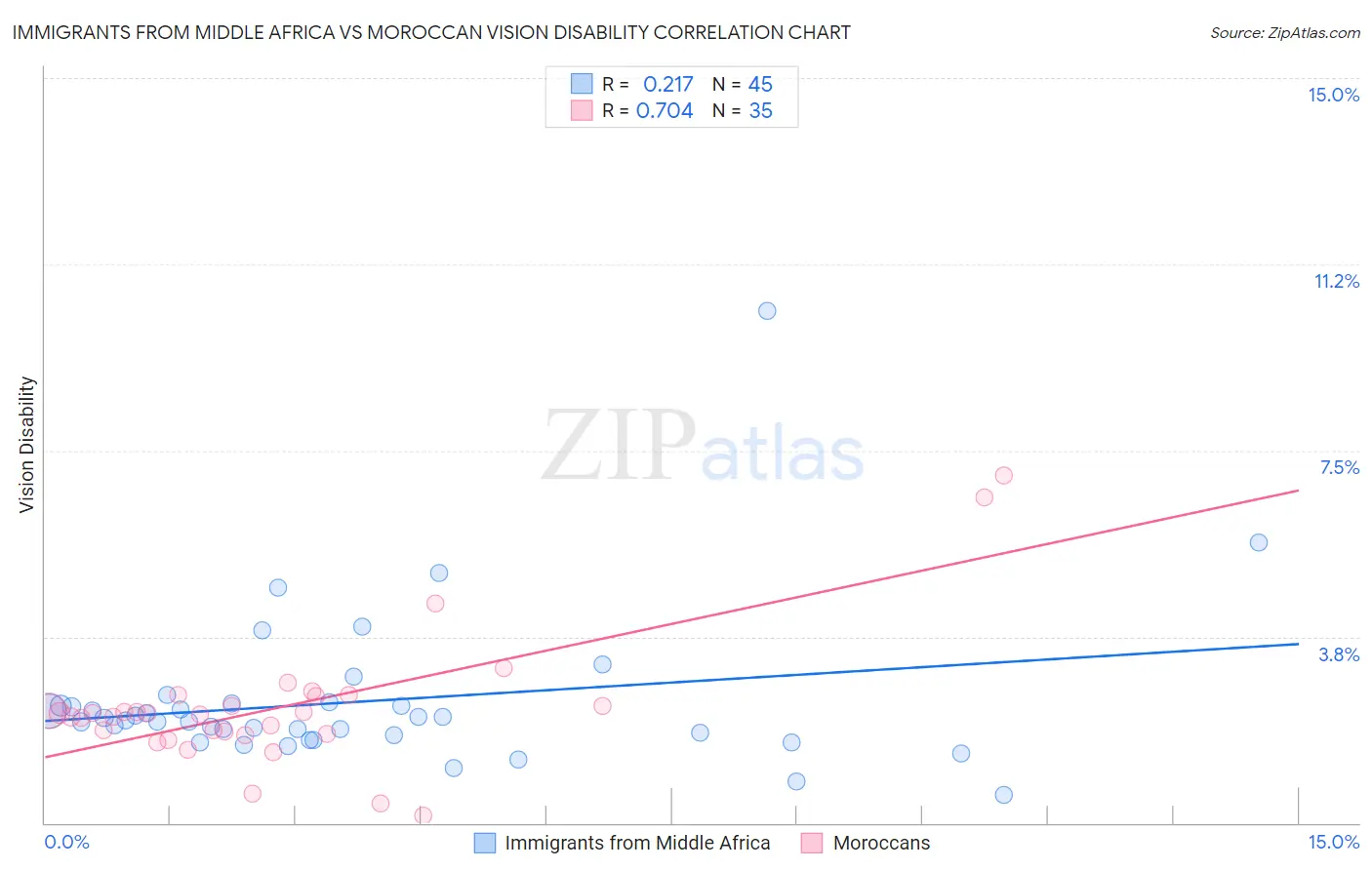 Immigrants from Middle Africa vs Moroccan Vision Disability