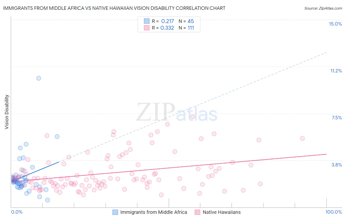 Immigrants from Middle Africa vs Native Hawaiian Vision Disability