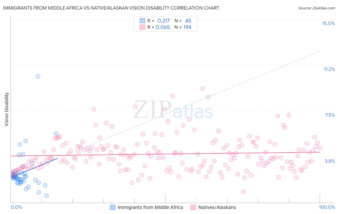 Immigrants from Middle Africa vs Native/Alaskan Vision Disability
