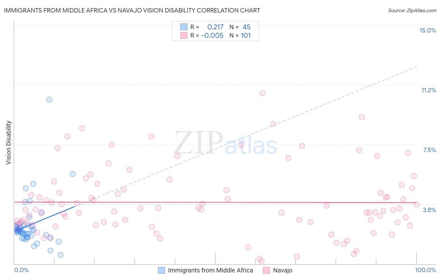 Immigrants from Middle Africa vs Navajo Vision Disability
