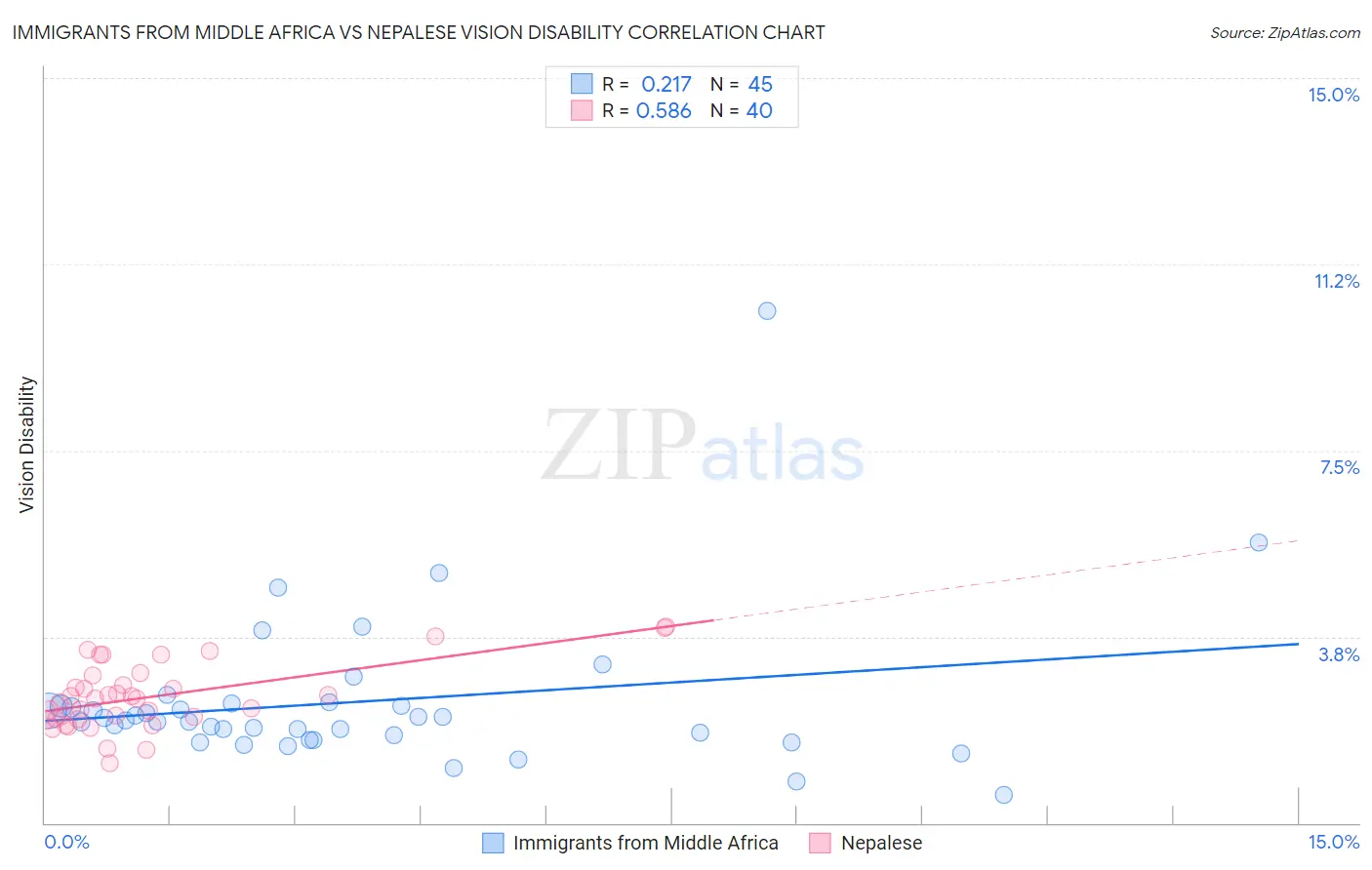 Immigrants from Middle Africa vs Nepalese Vision Disability