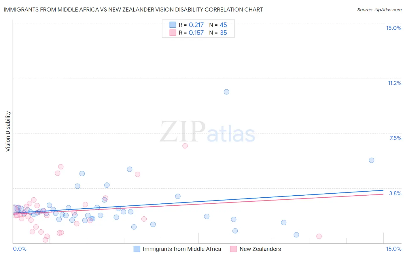 Immigrants from Middle Africa vs New Zealander Vision Disability