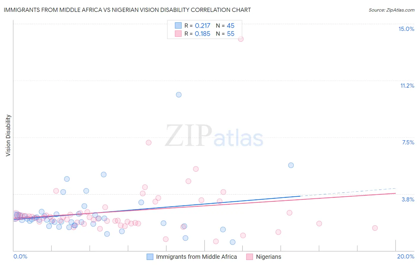 Immigrants from Middle Africa vs Nigerian Vision Disability