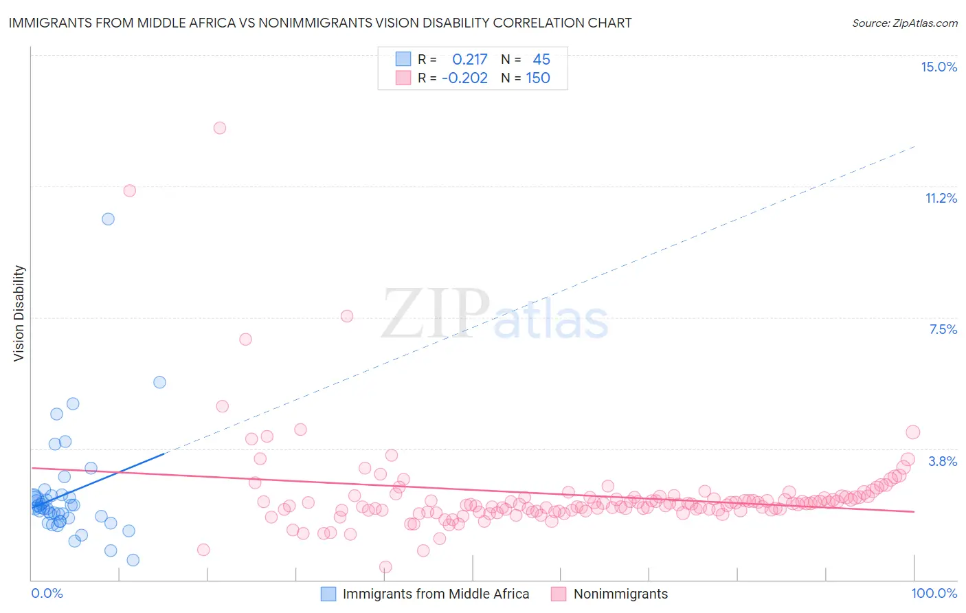 Immigrants from Middle Africa vs Nonimmigrants Vision Disability