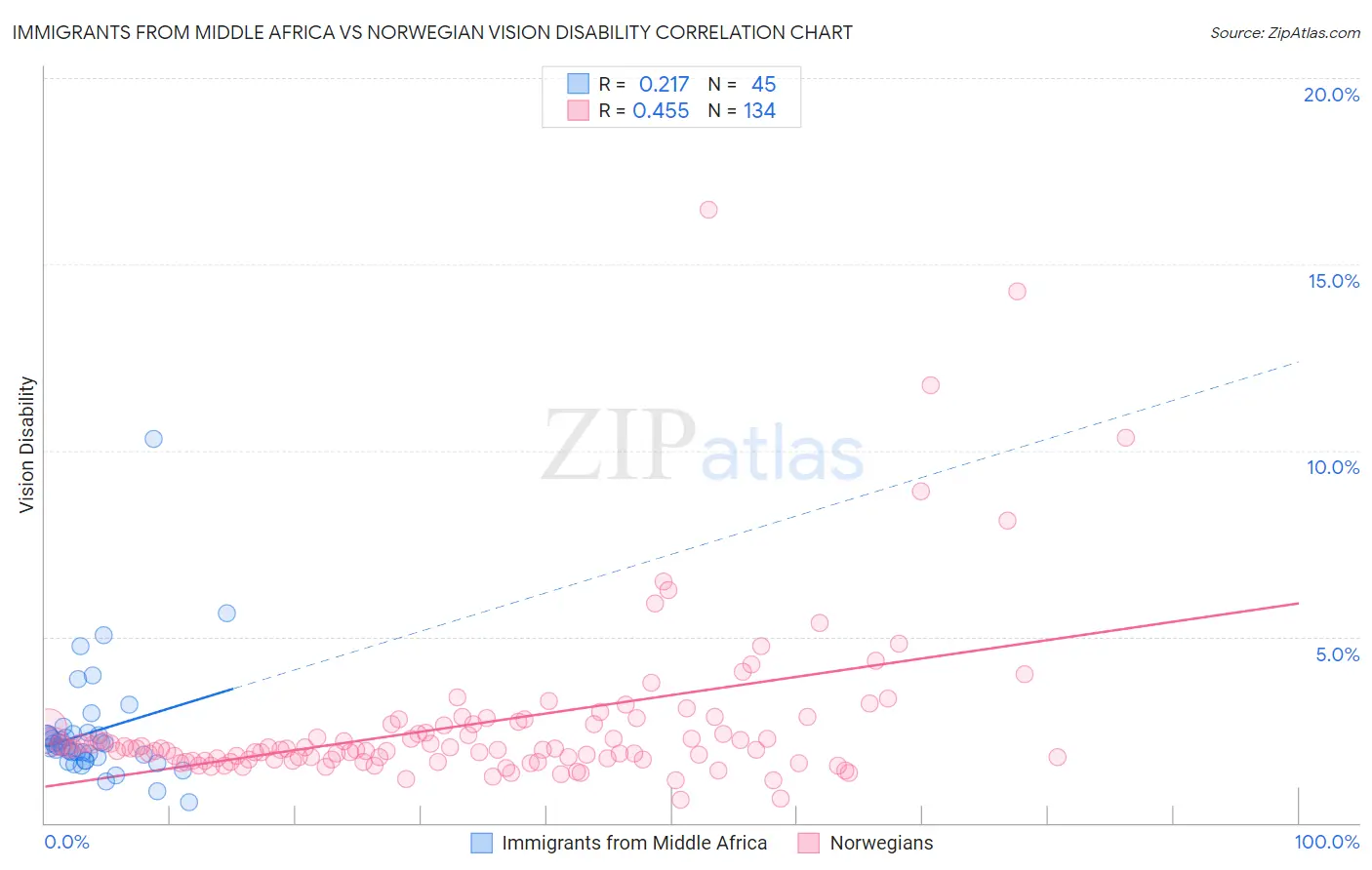 Immigrants from Middle Africa vs Norwegian Vision Disability