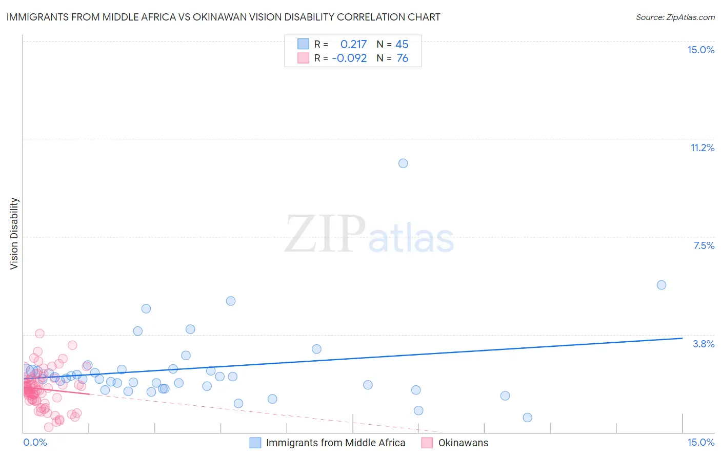 Immigrants from Middle Africa vs Okinawan Vision Disability
