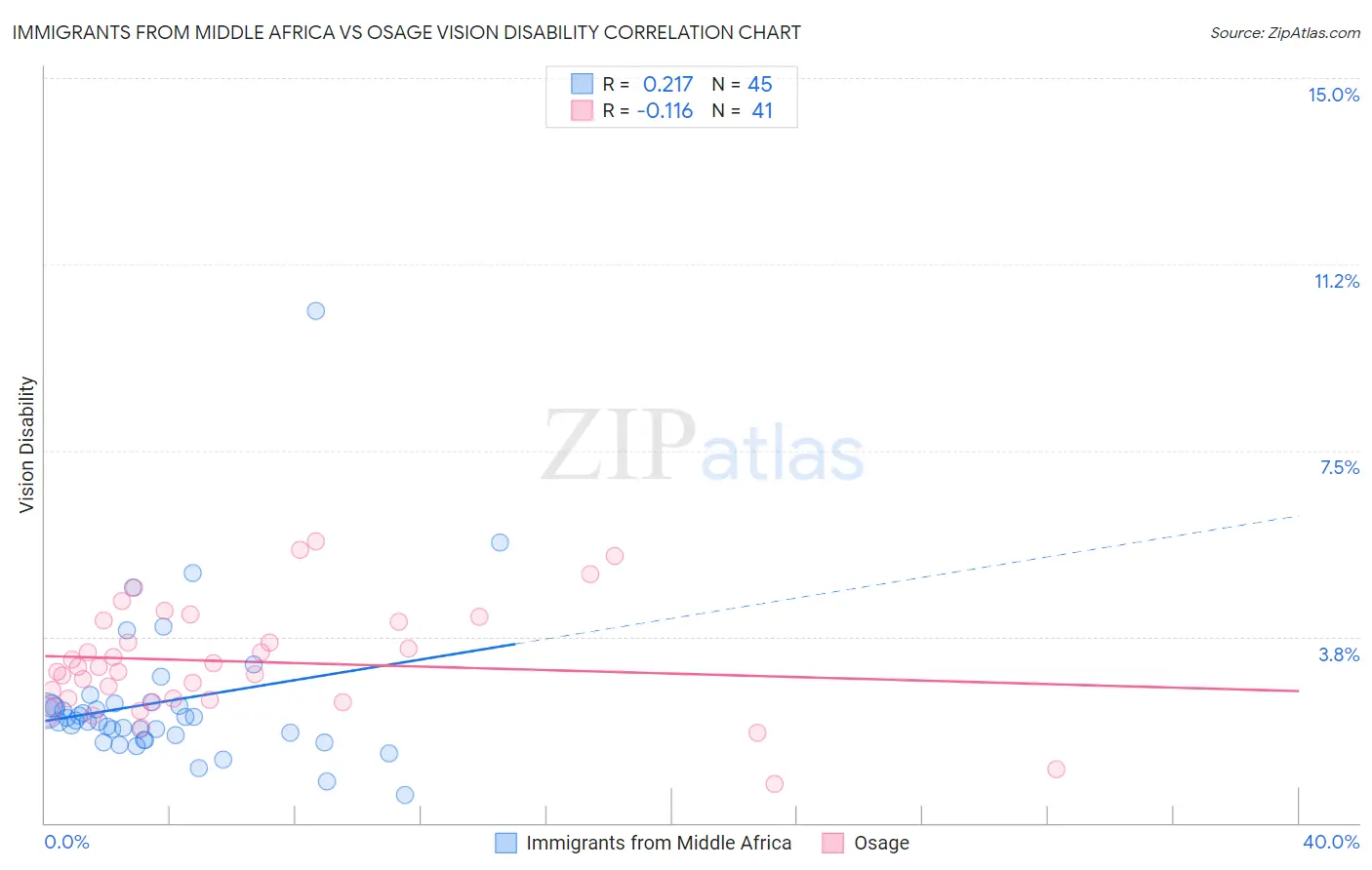 Immigrants from Middle Africa vs Osage Vision Disability