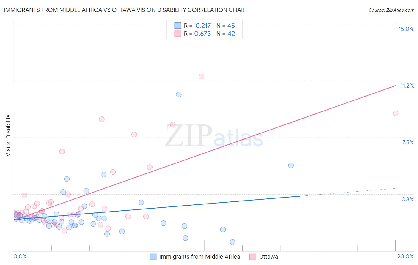 Immigrants from Middle Africa vs Ottawa Vision Disability