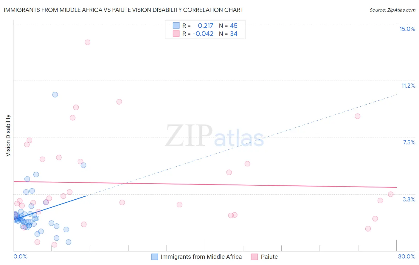 Immigrants from Middle Africa vs Paiute Vision Disability