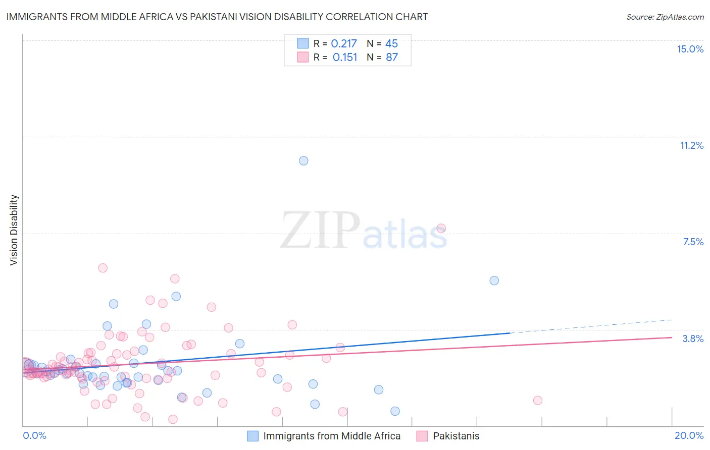 Immigrants from Middle Africa vs Pakistani Vision Disability