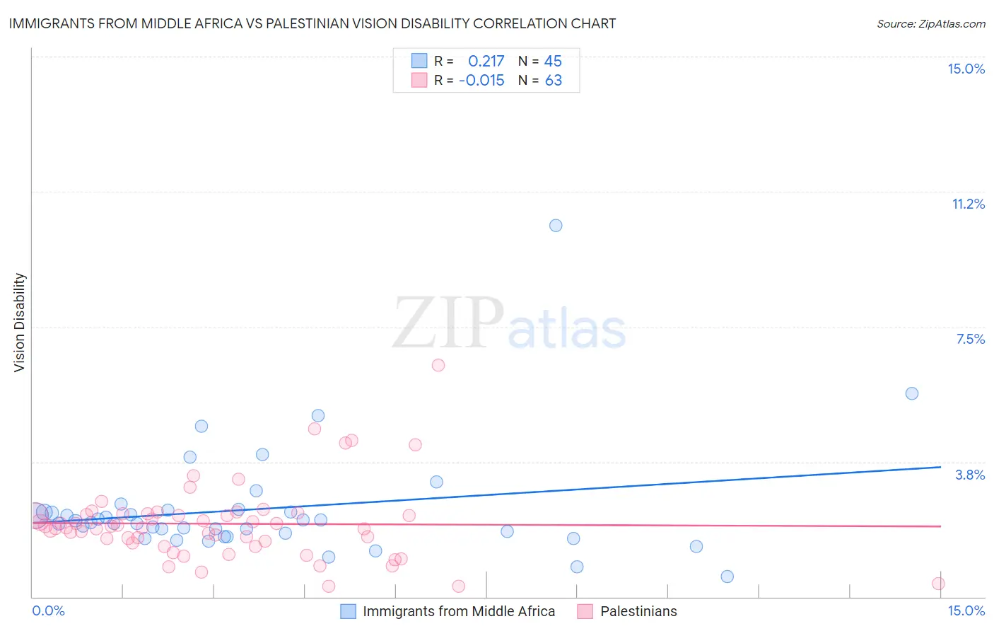 Immigrants from Middle Africa vs Palestinian Vision Disability