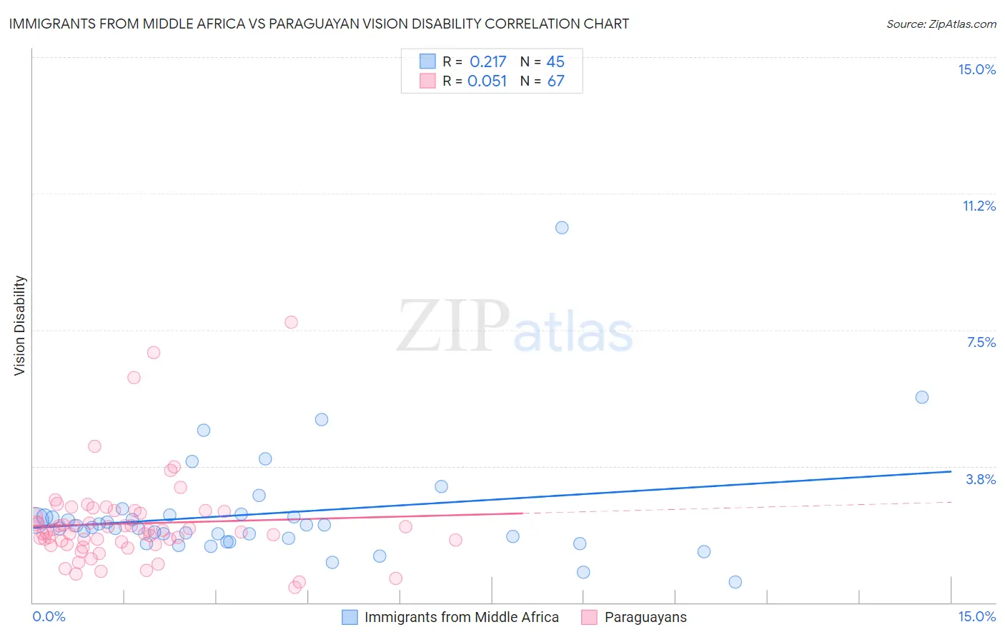 Immigrants from Middle Africa vs Paraguayan Vision Disability