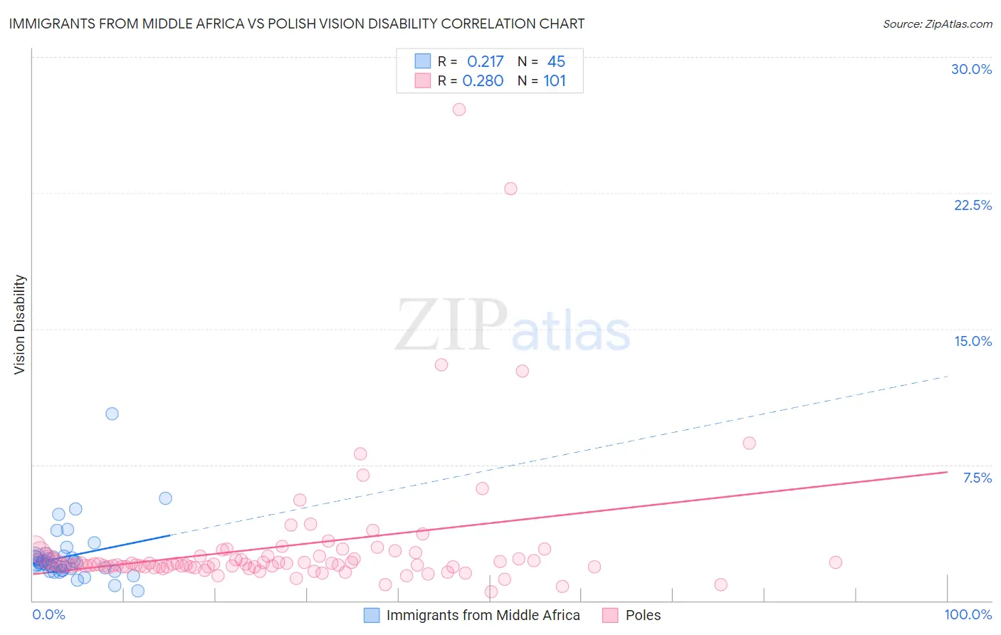 Immigrants from Middle Africa vs Polish Vision Disability