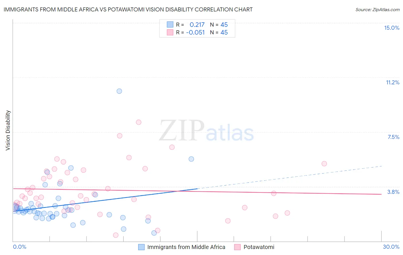 Immigrants from Middle Africa vs Potawatomi Vision Disability