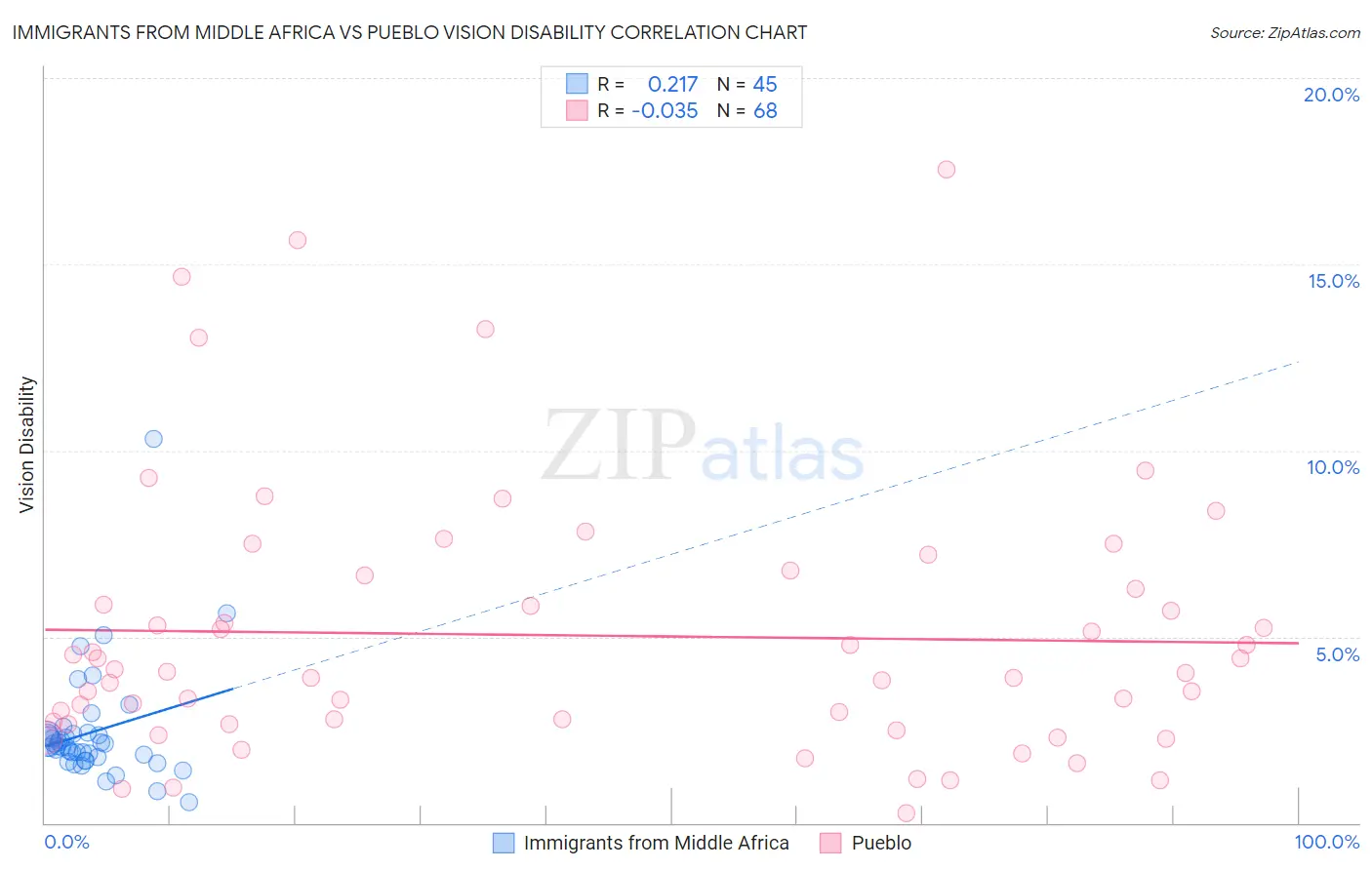 Immigrants from Middle Africa vs Pueblo Vision Disability