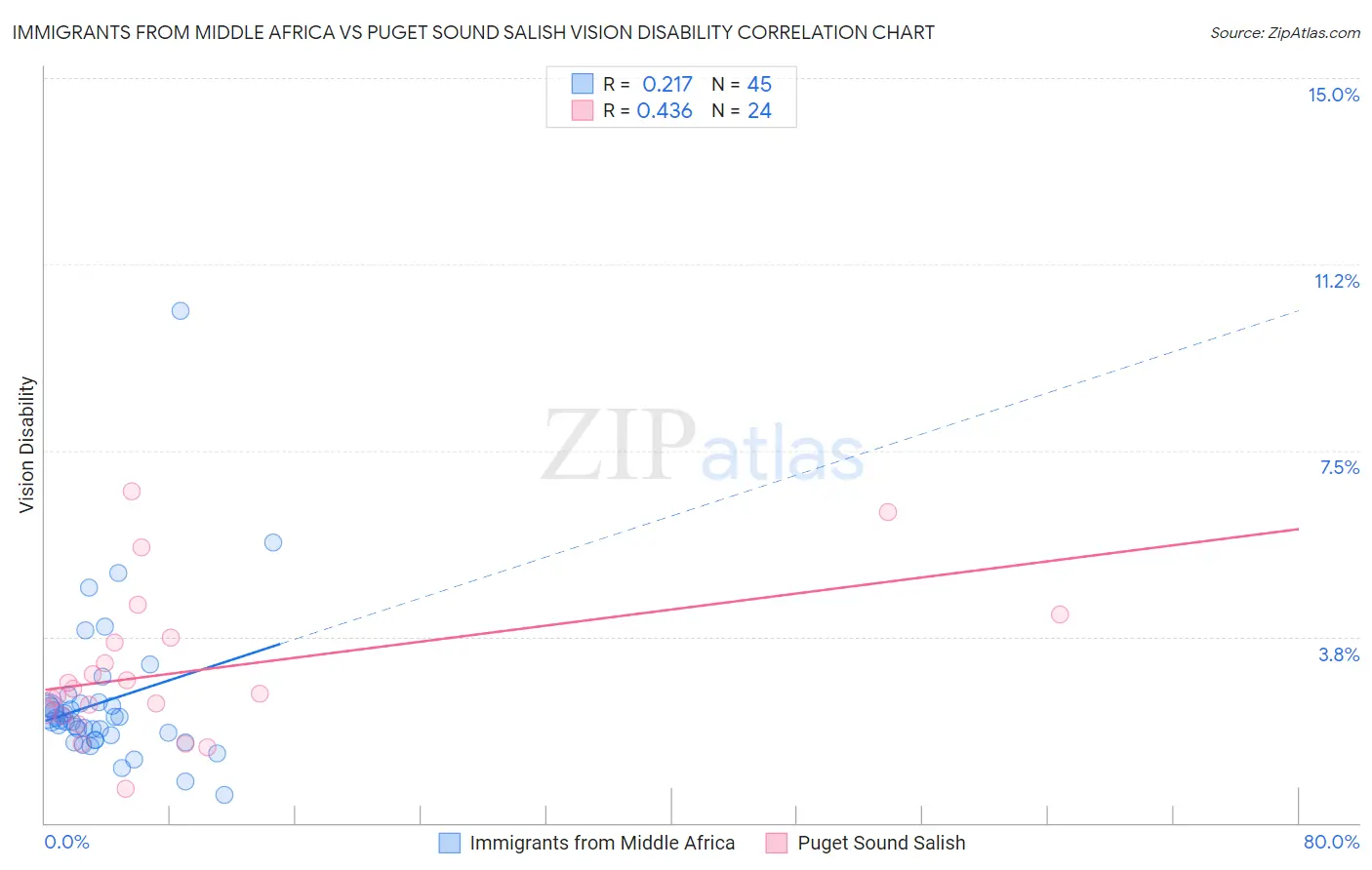 Immigrants from Middle Africa vs Puget Sound Salish Vision Disability