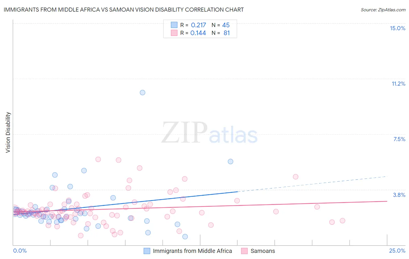 Immigrants from Middle Africa vs Samoan Vision Disability