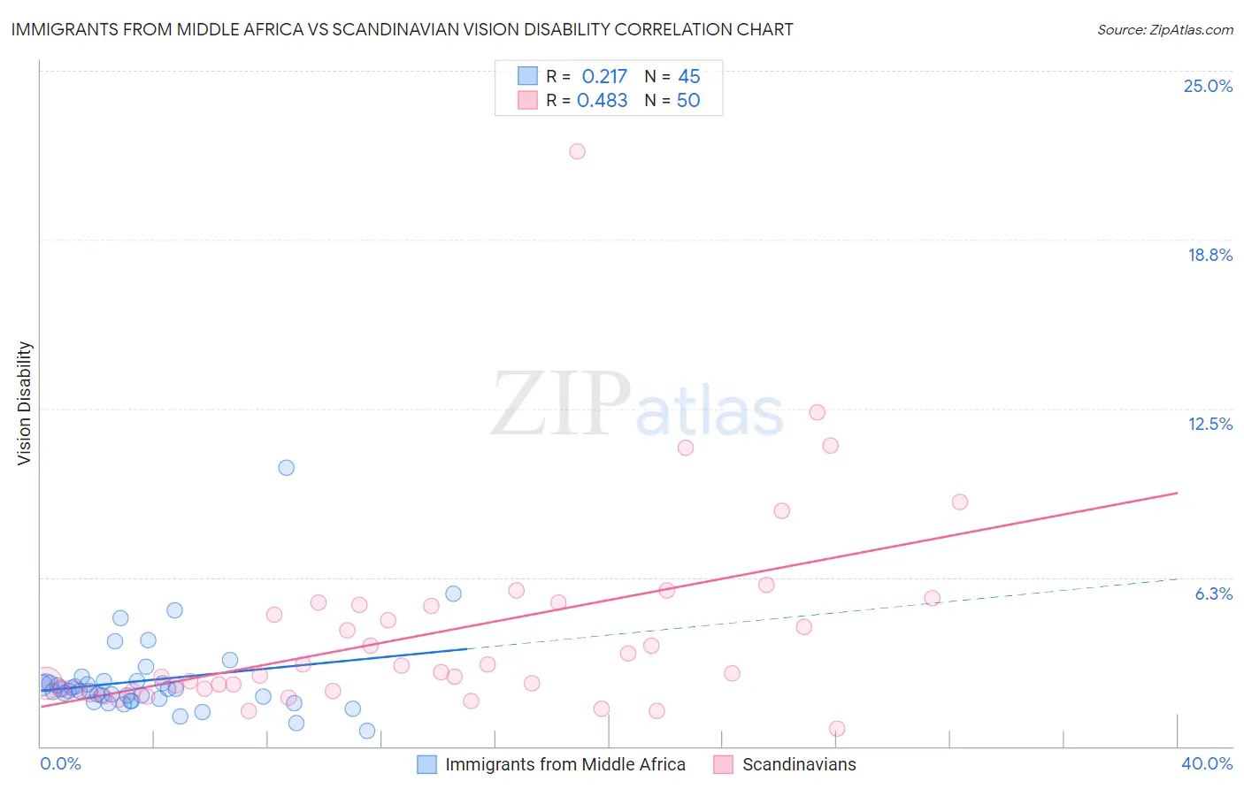 Immigrants from Middle Africa vs Scandinavian Vision Disability