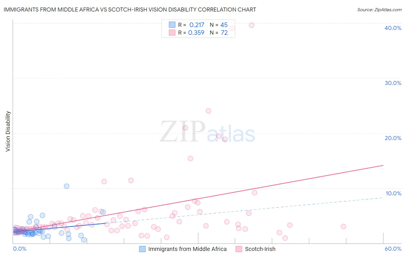 Immigrants from Middle Africa vs Scotch-Irish Vision Disability