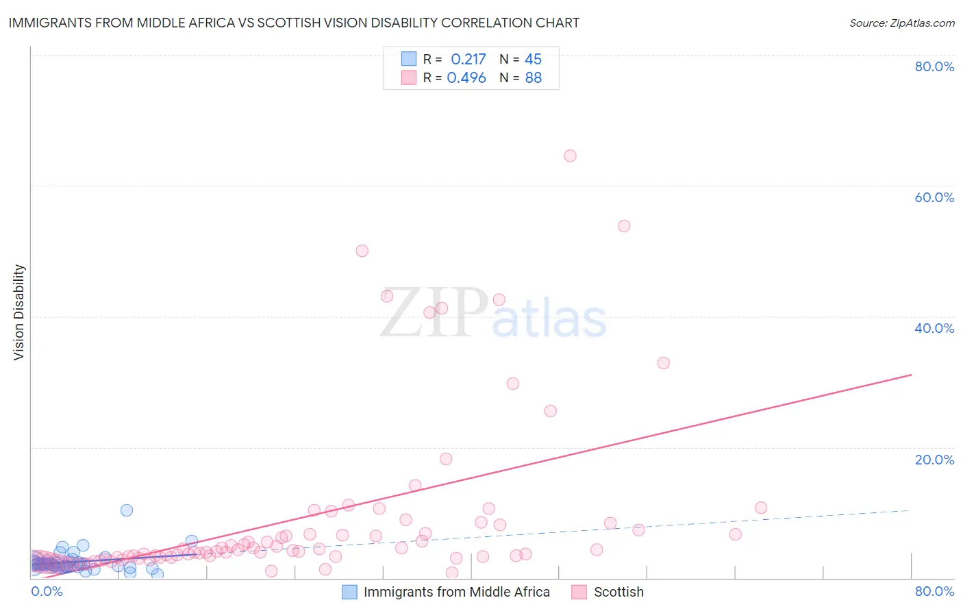 Immigrants from Middle Africa vs Scottish Vision Disability