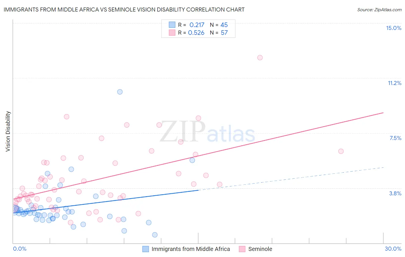 Immigrants from Middle Africa vs Seminole Vision Disability