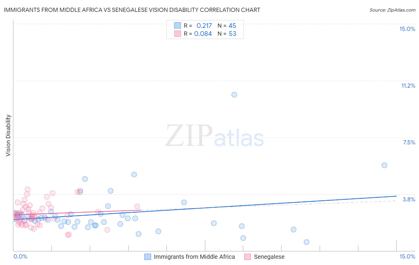 Immigrants from Middle Africa vs Senegalese Vision Disability