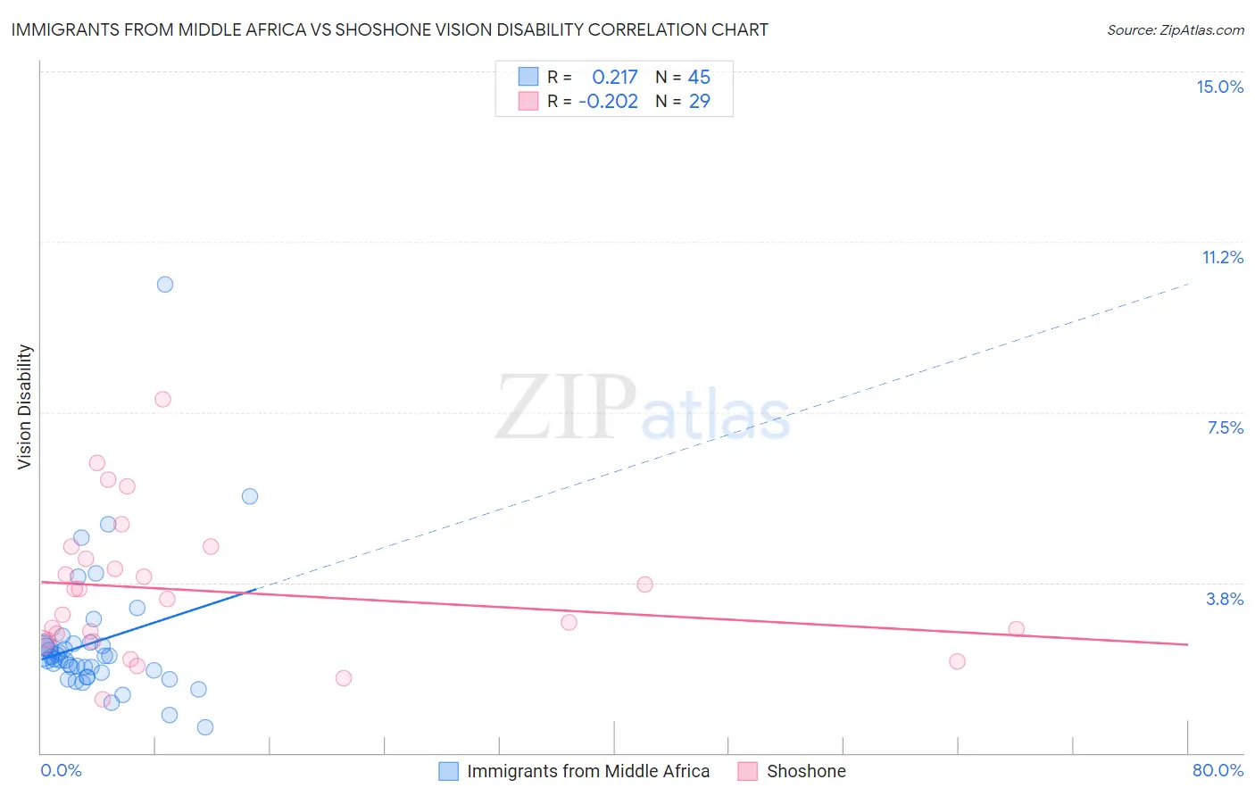 Immigrants from Middle Africa vs Shoshone Vision Disability