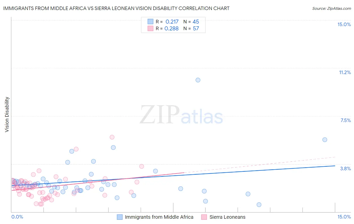 Immigrants from Middle Africa vs Sierra Leonean Vision Disability