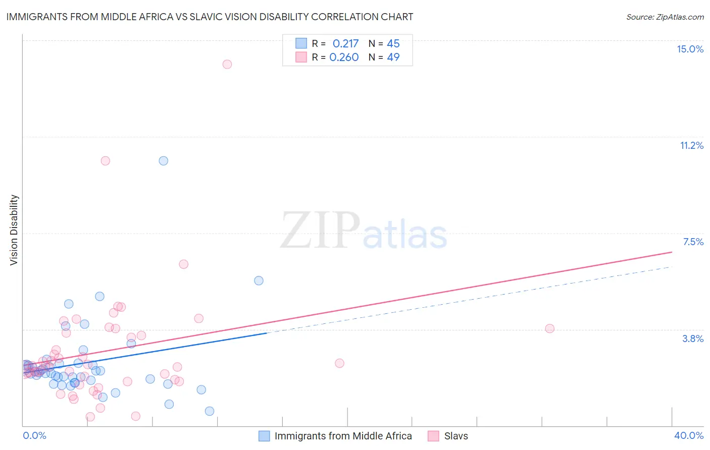 Immigrants from Middle Africa vs Slavic Vision Disability
