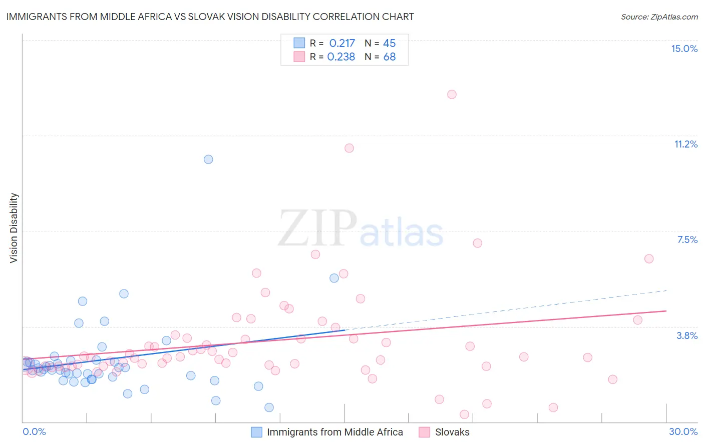 Immigrants from Middle Africa vs Slovak Vision Disability