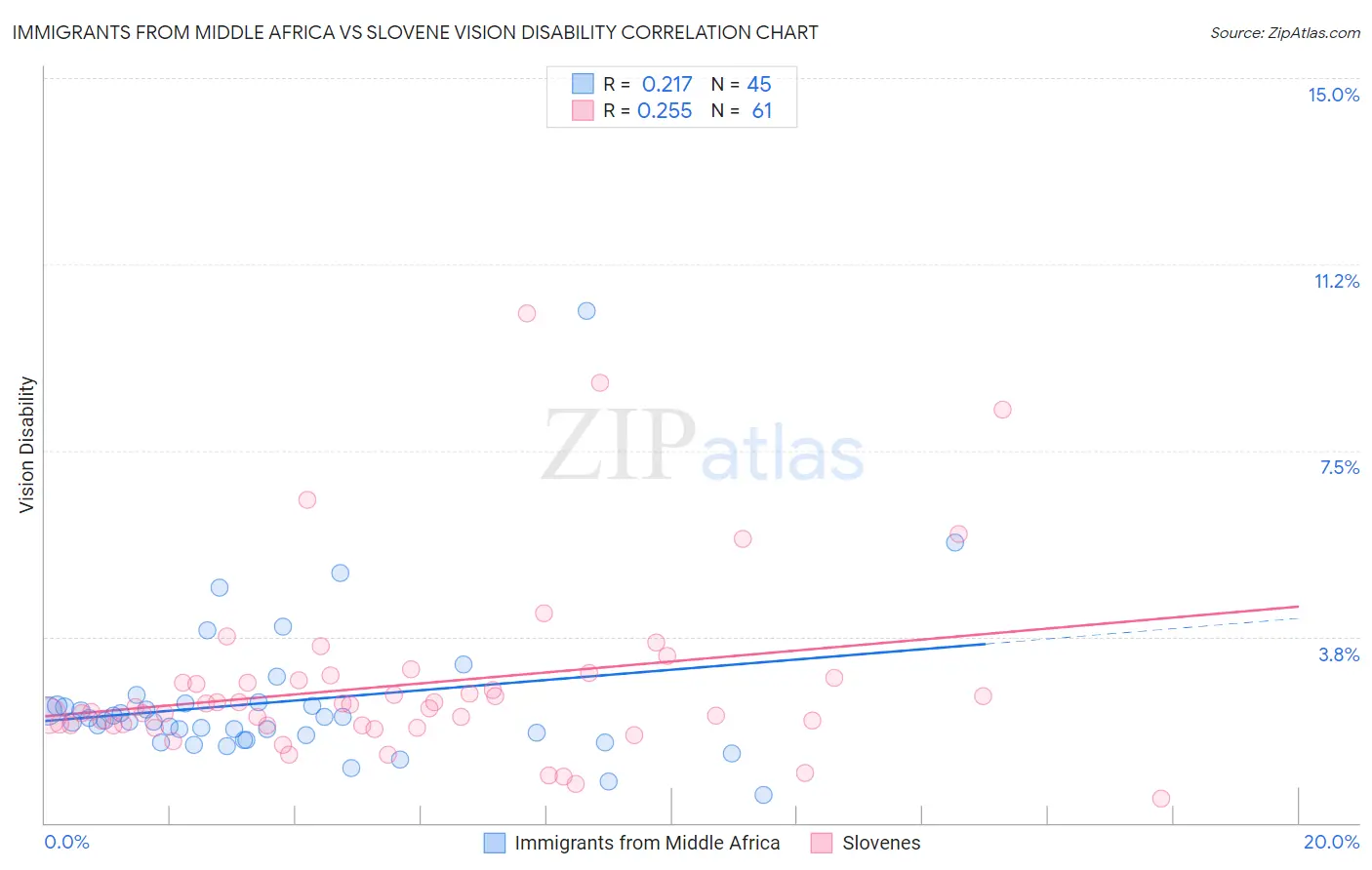 Immigrants from Middle Africa vs Slovene Vision Disability