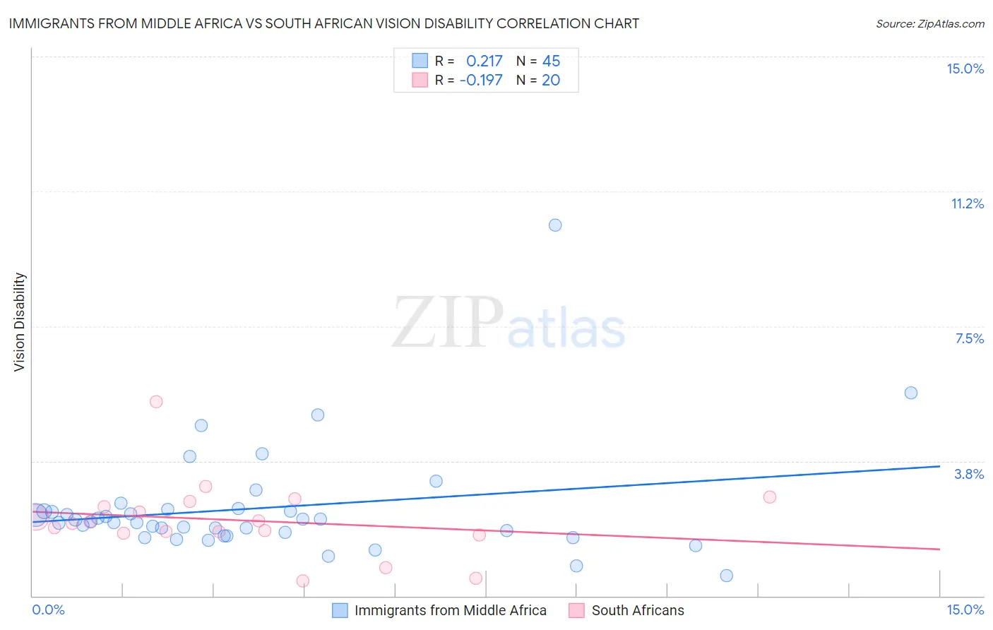 Immigrants from Middle Africa vs South African Vision Disability