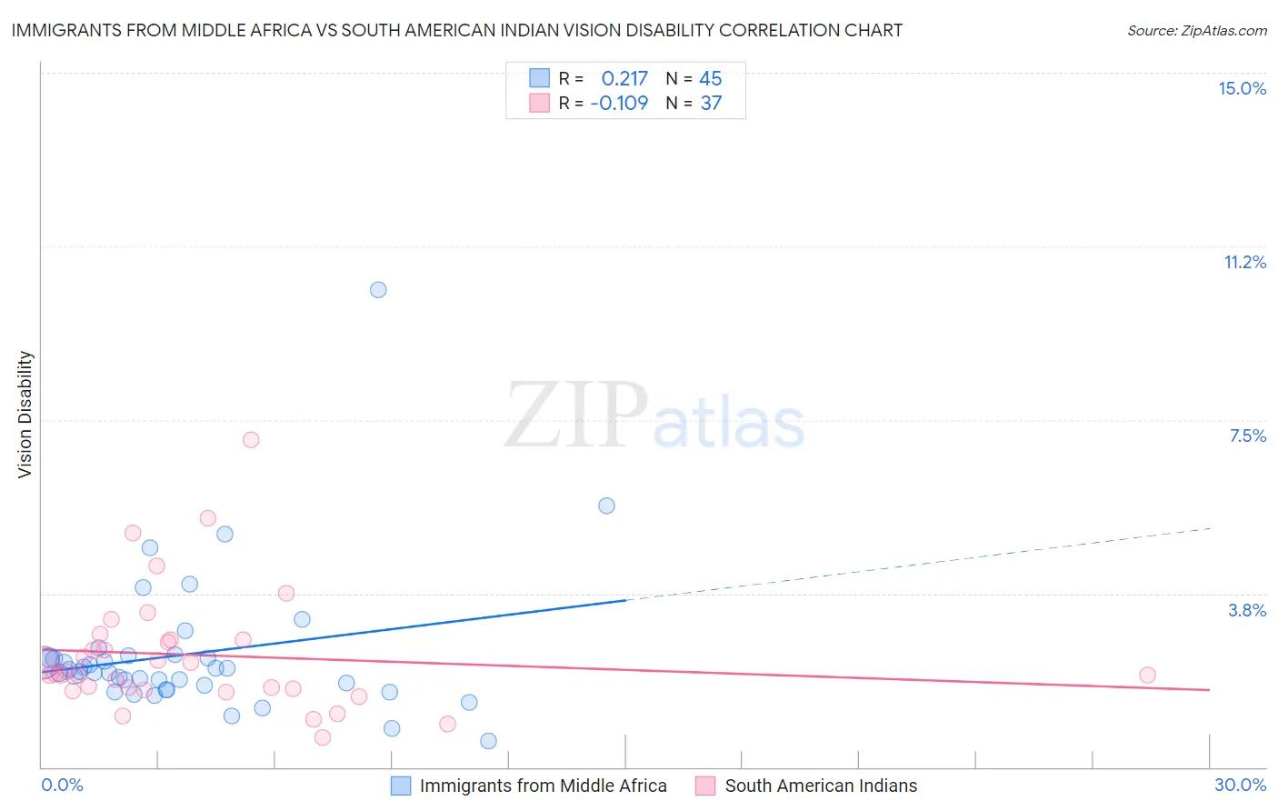 Immigrants from Middle Africa vs South American Indian Vision Disability