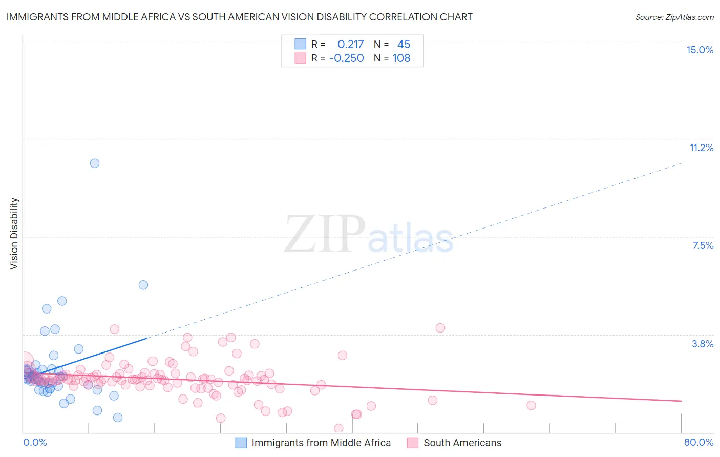 Immigrants from Middle Africa vs South American Vision Disability