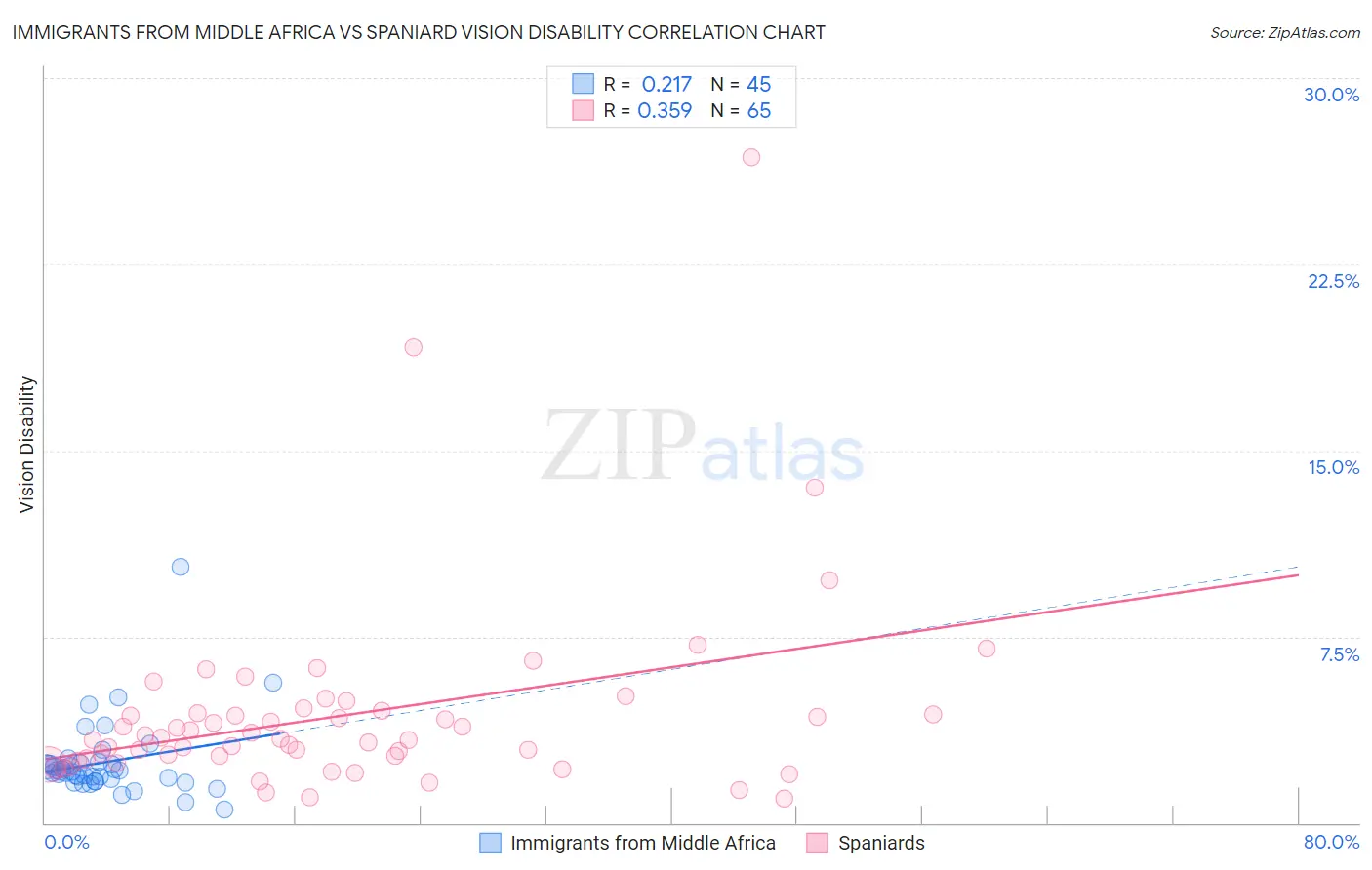 Immigrants from Middle Africa vs Spaniard Vision Disability