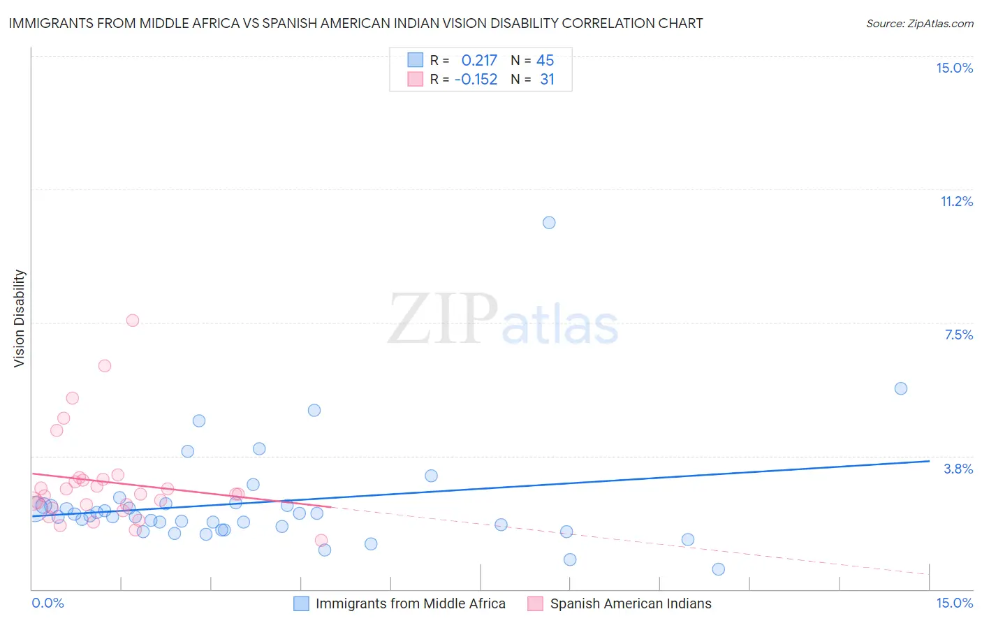 Immigrants from Middle Africa vs Spanish American Indian Vision Disability