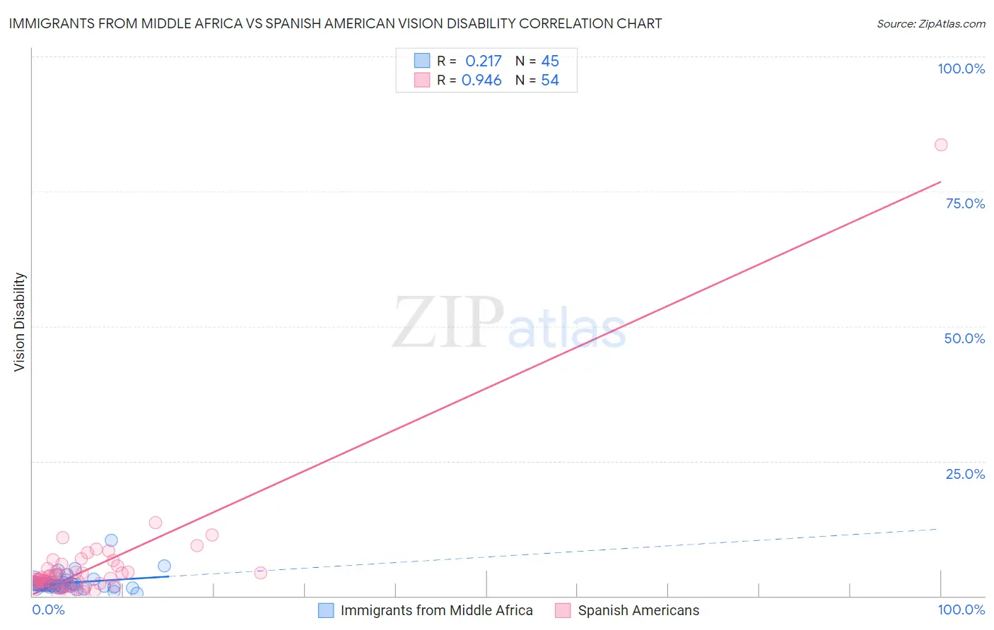 Immigrants from Middle Africa vs Spanish American Vision Disability